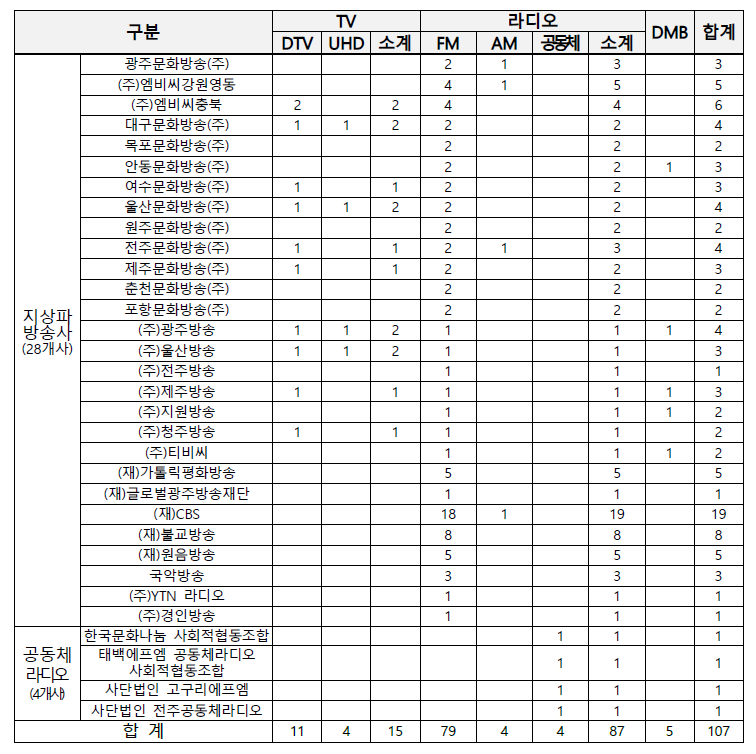 2026 재허가 의견접수 대상 방송사업자 및 방송국 이미지.png